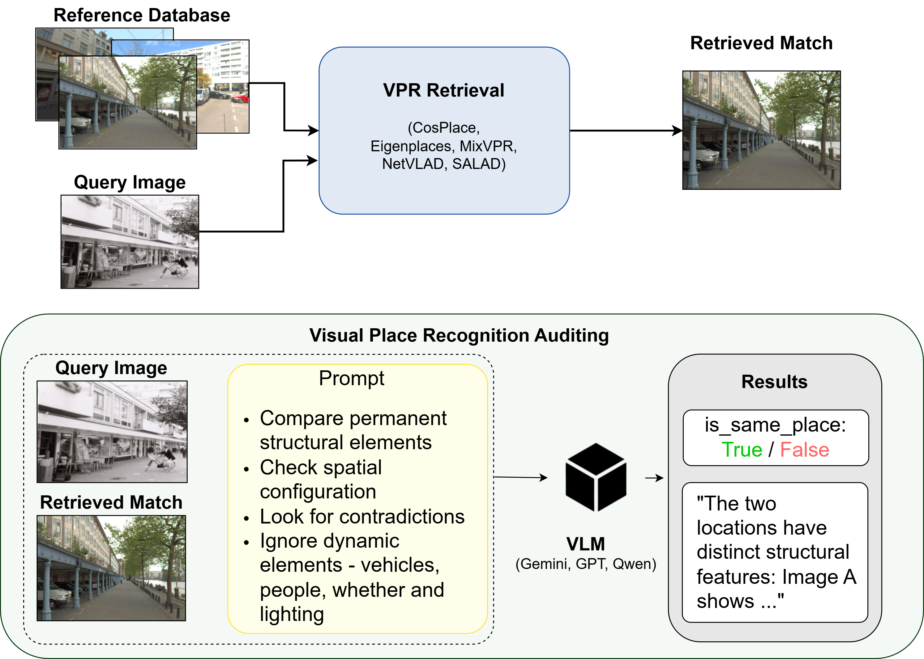 Figure 1: Proposed VPR Auditing framework: A standard VPR pipeline retrieves a candidate match for a given query image. The query and retrieved images are then passed to a VLM, which reasons over semantic and structural consistency to independently verify the retrieved match, outputting a binary accept/reject decision with supported reasoning.