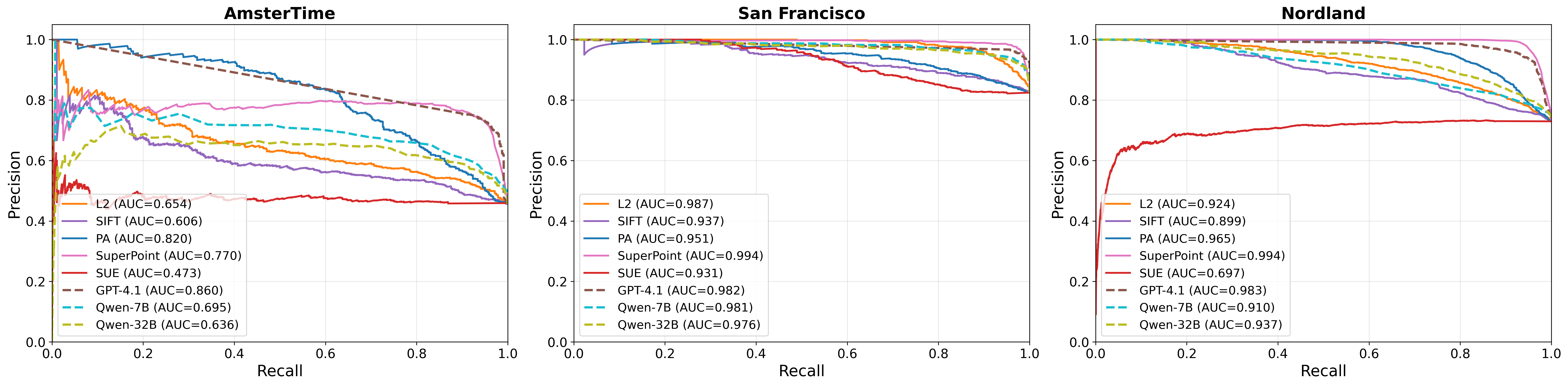 Figure 4: Precision–recall curves for three representative datasets (AmsterTime, SanFran Small, Nordland), using EigenPlaces as the VPR backbone. Uncertainty metrics are swept across confidence thresholds; VLM curves (GPT-4.1, Qwen-7B, Qwen-32B) use token-level log-probability of “true” as a confidence score. Gemini is omitted as its API does not expose token-level log-probabilities. Similar AUC-PR values can correspond to substantially different verification behaviour, motivating operating-point metrics such as precision, coverage, and FAR.