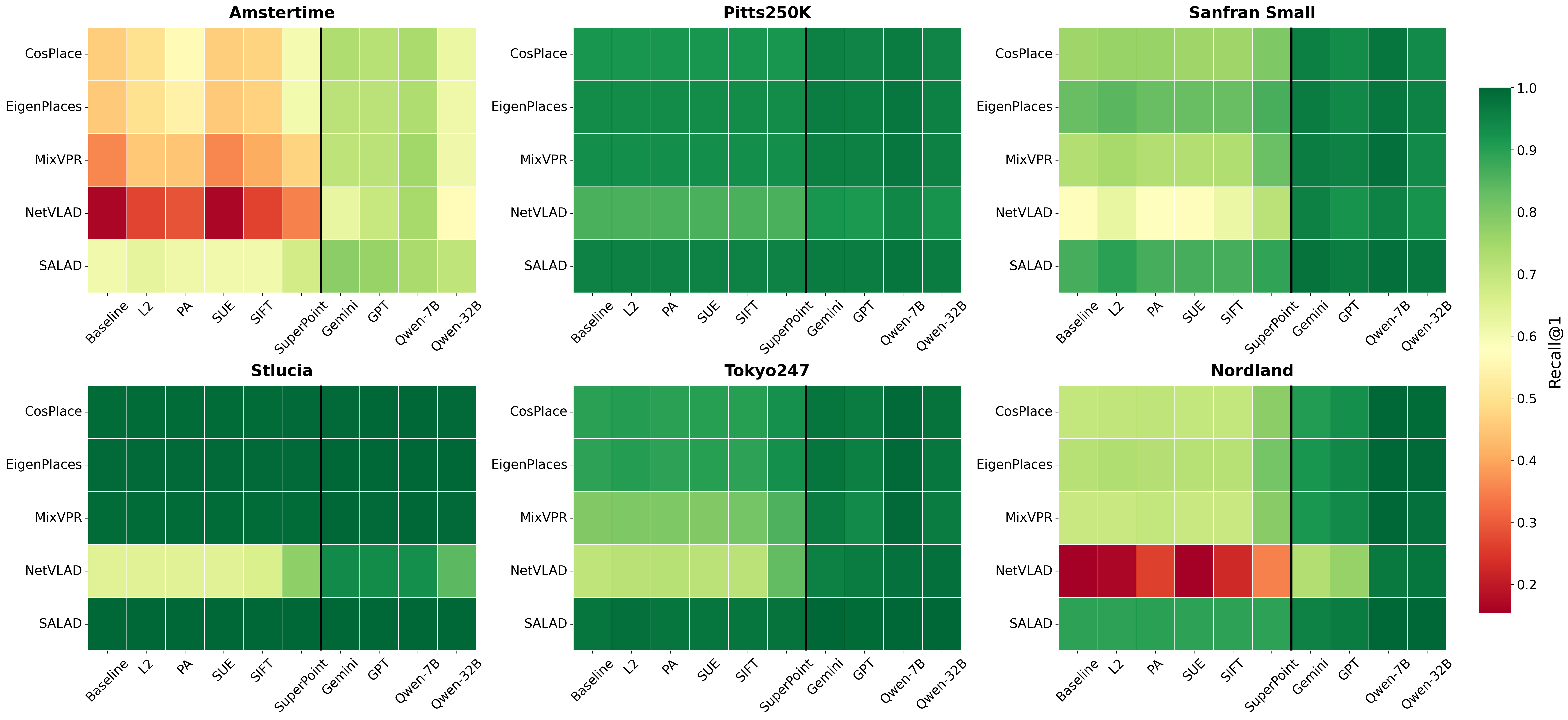 Figure 2: Recall@1 after filtering for every combination of dataset, VPR backbone, and verification method, including the unfiltered baseline (leftmost column) for reference. The black vertical line separates the conventional verification methods from VLM-based results. Conventional verification methods report Recall@1 at the selected operating threshold \tau, while VLMs use a fixed binary accept/reject decision.