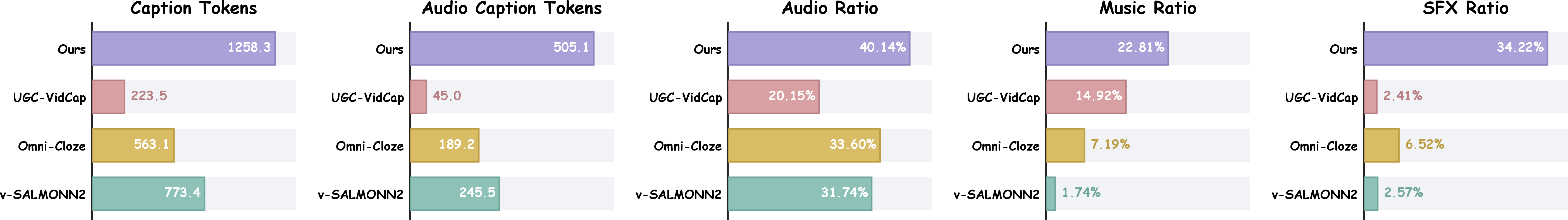 Figure 3: Comparison of caption characteristics across benchmarks. Metrics include average token lengths for total and audio-specific descriptions (Caption/Audio Tokens), the ratio of audio tokens (Audio Ratio), and internal distribution of music and sound effects (Music/SFX Ratio). v-SALMONN2 refers to video-SALMONN-2 testset.