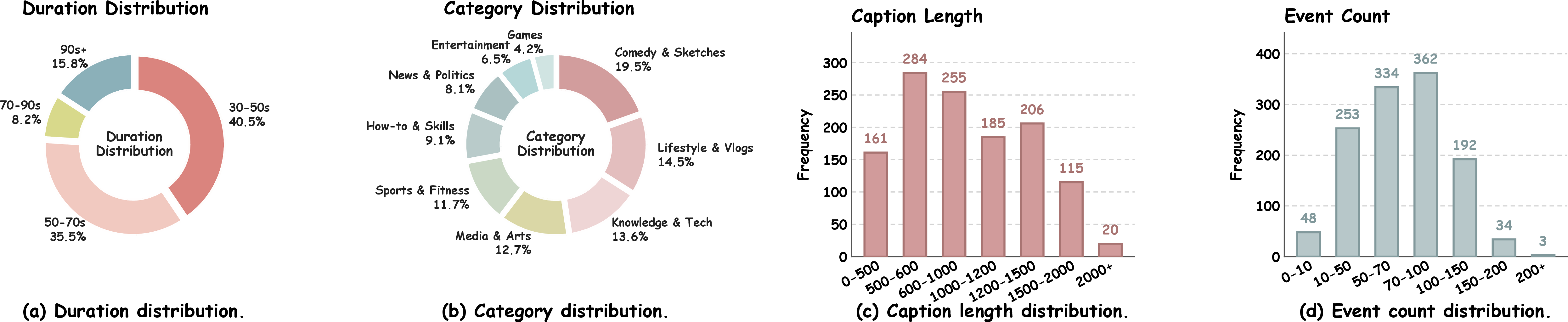 Figure 4: Statistics of AVSCapBench. (a) Videos span durations from 30 to 120 seconds. (b) Diverse categories. (c) Caption lengths vary across the dataset. (d) Distribution of atomic events per video.