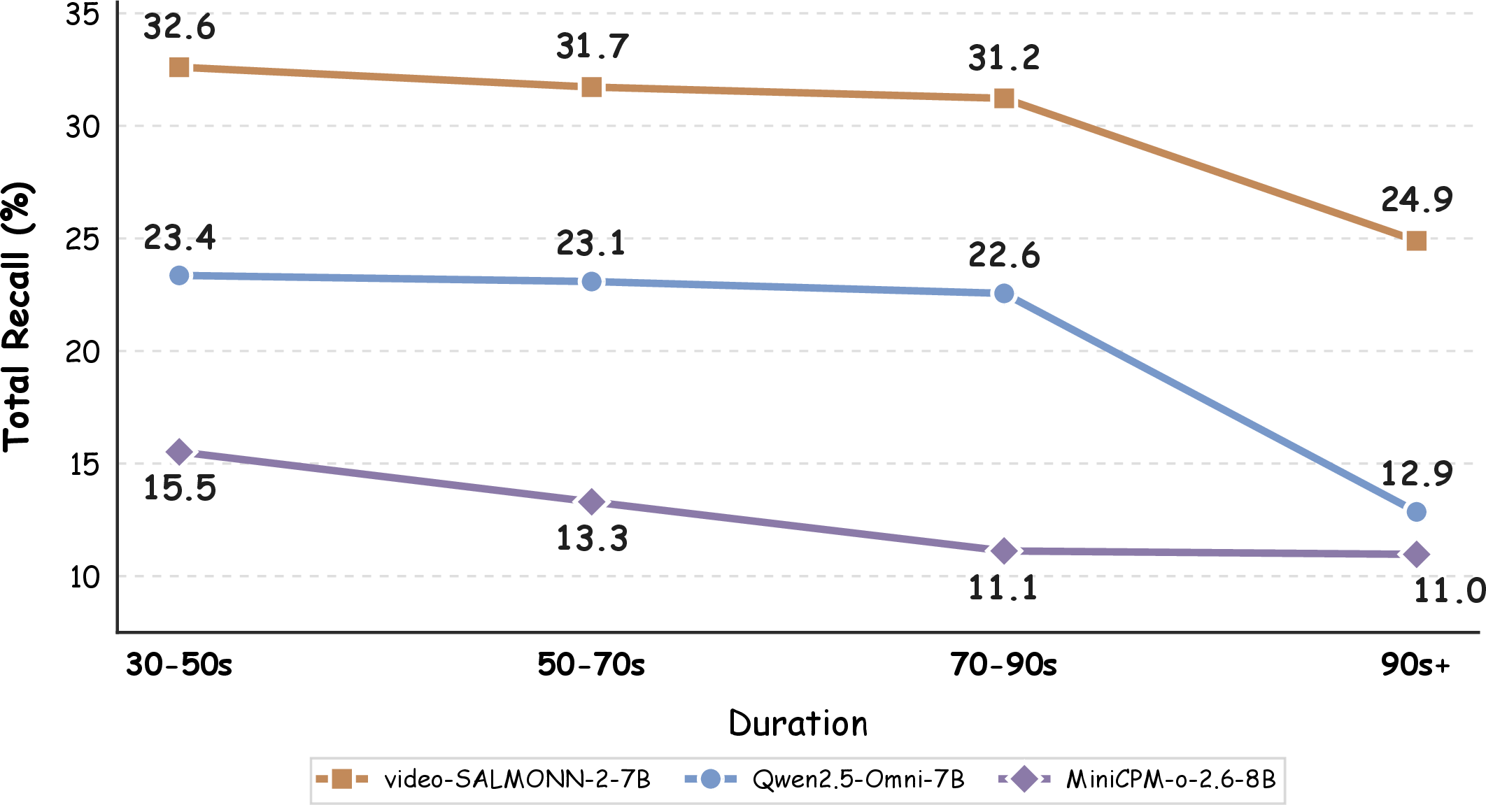 Figure 6: Effect of video duration on AVSCapBench.