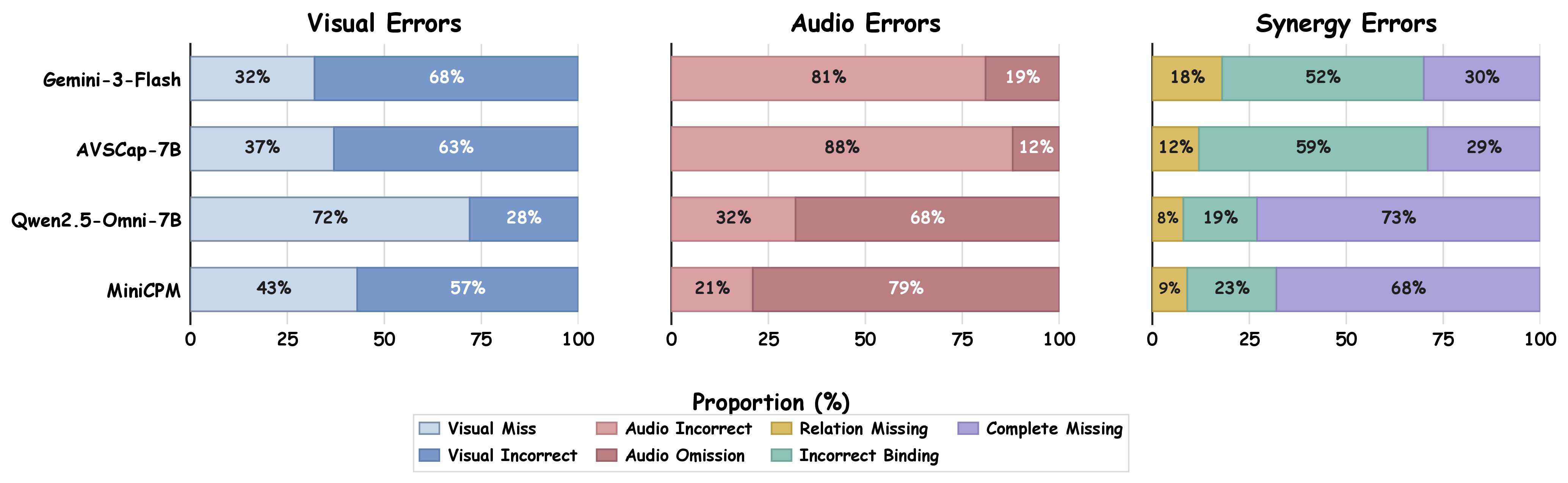 Figure 8: Error distribution over unmatched events. Ratios are normalized within each event type.