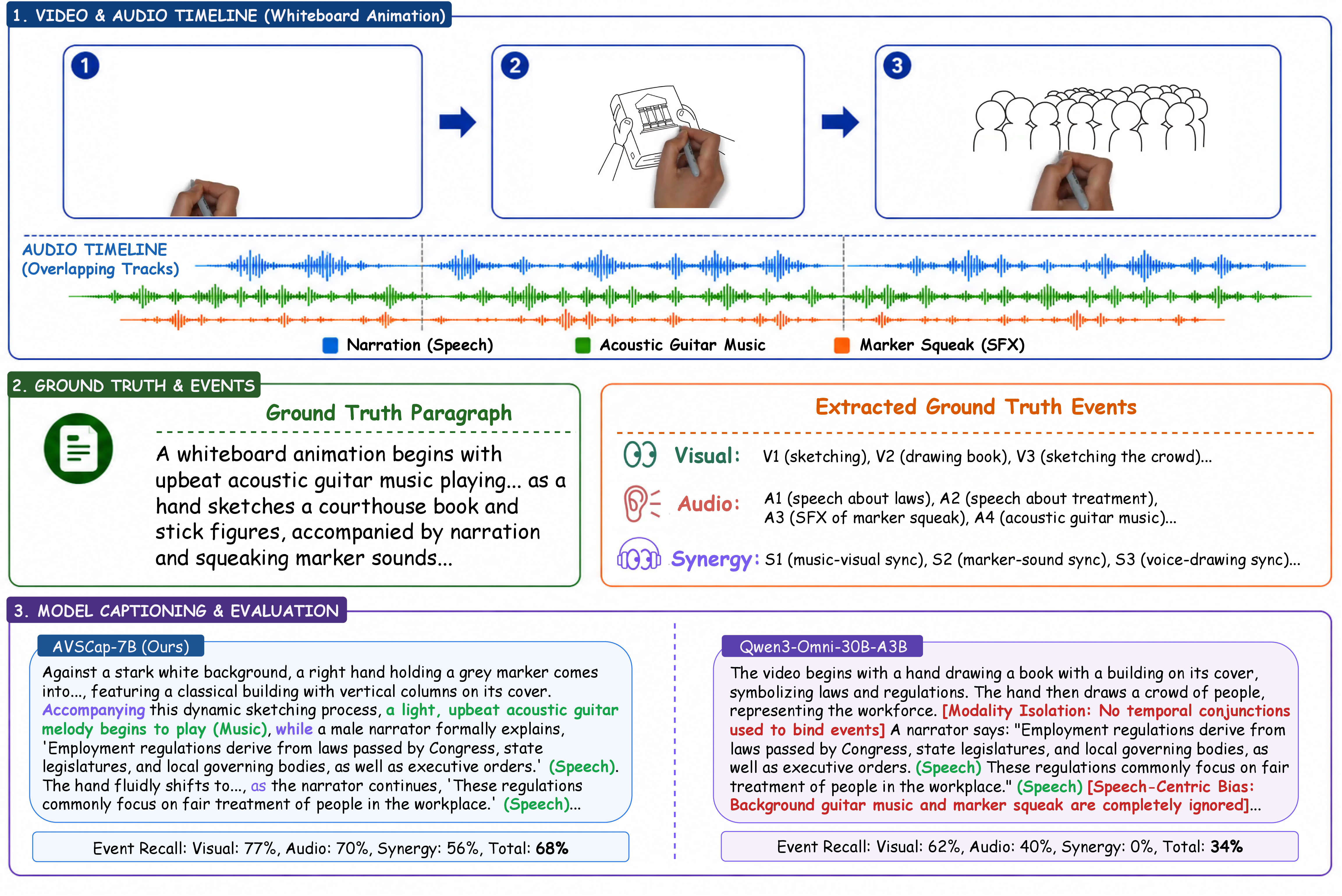 Figure 1: Overview of our evaluation protocol and core bottlenecks in omni-modal video captioning. In the bottom captions, color-coded text highlights key aspects: green denotes audio components, purple represents synergy conjunctions, and red highlights major model limitations.