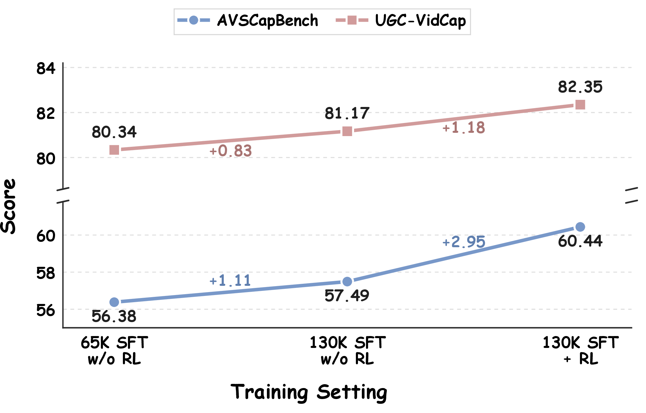 Figure 5: Ablation on SFT data scaling and GRPO optimization. The 65K SFT setting is randomly sampling 50% of each data from AVSCap-130K.