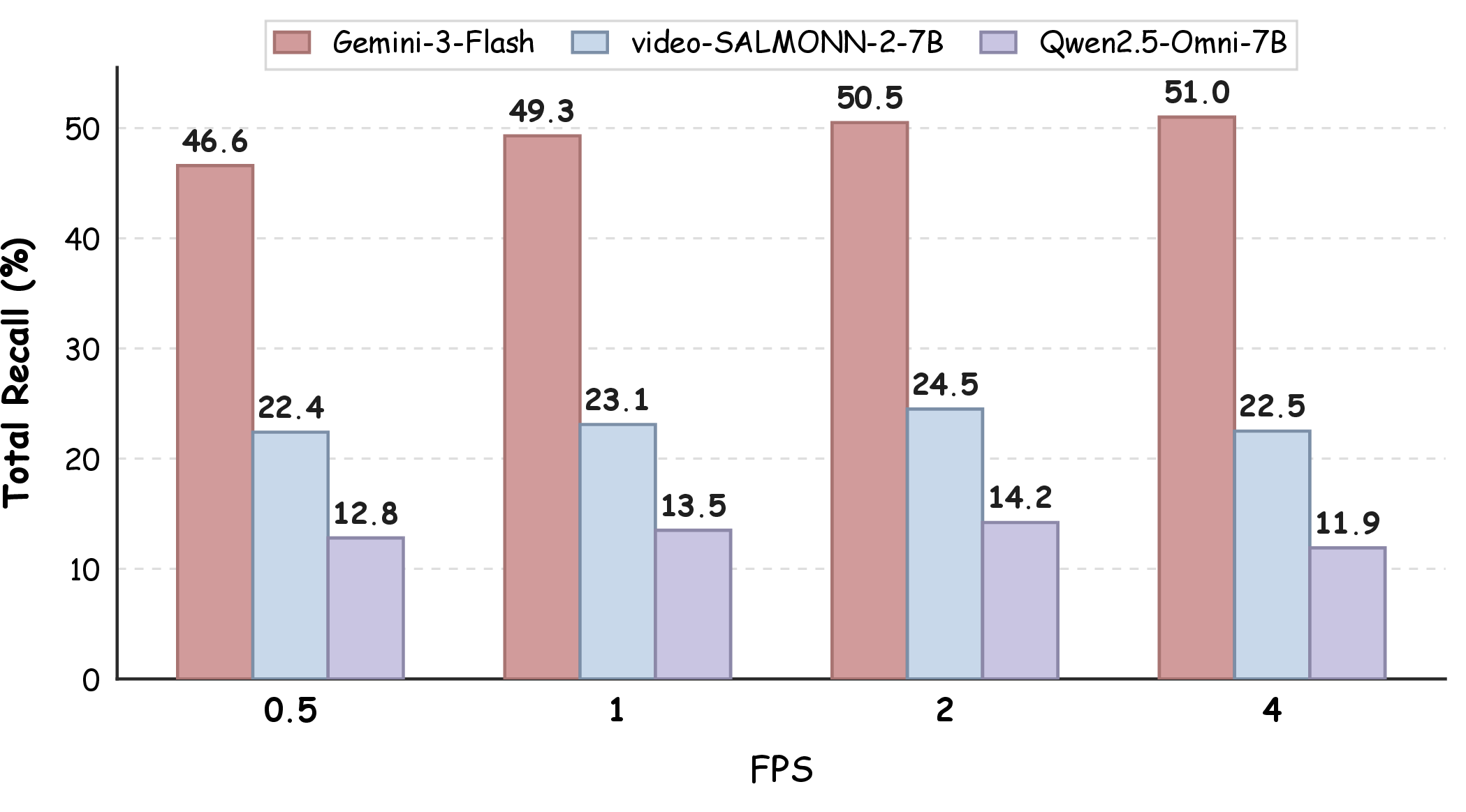 Figure 7: Effect of FPS on AVSCapBench.