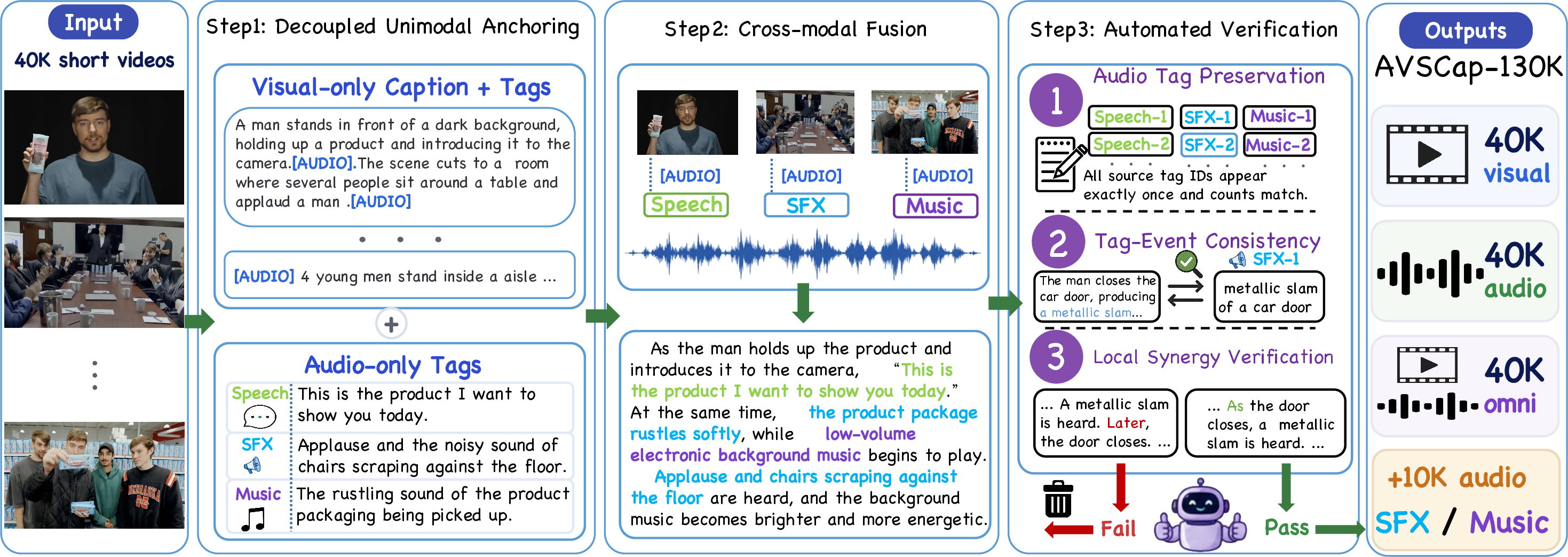 Figure 2: Overview of the AVSCap-130K data construction pipeline.