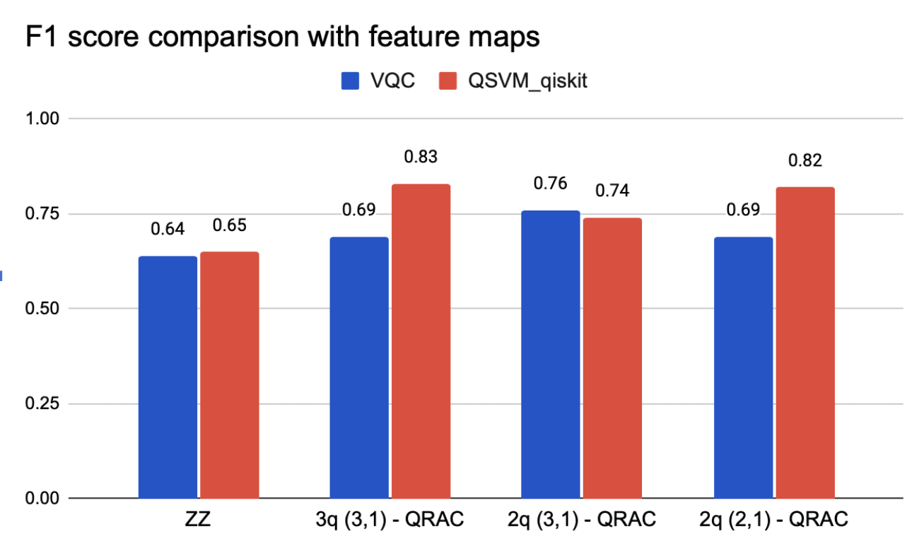 Figure 6: Comparison of 2-qubit (2,1)-QRAC, 2-qubit (3,1)-QRAC and 3-qubit (3,1)-QRAC with ZZ feature map; Train data : 160p and 160np; Test data : 1000p and 10000np.