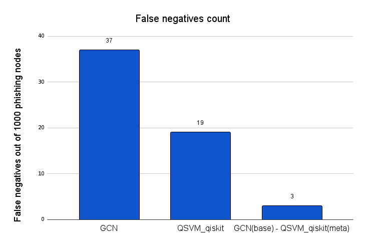Figure 5: False negatives count of individual models and best performing model combinations.