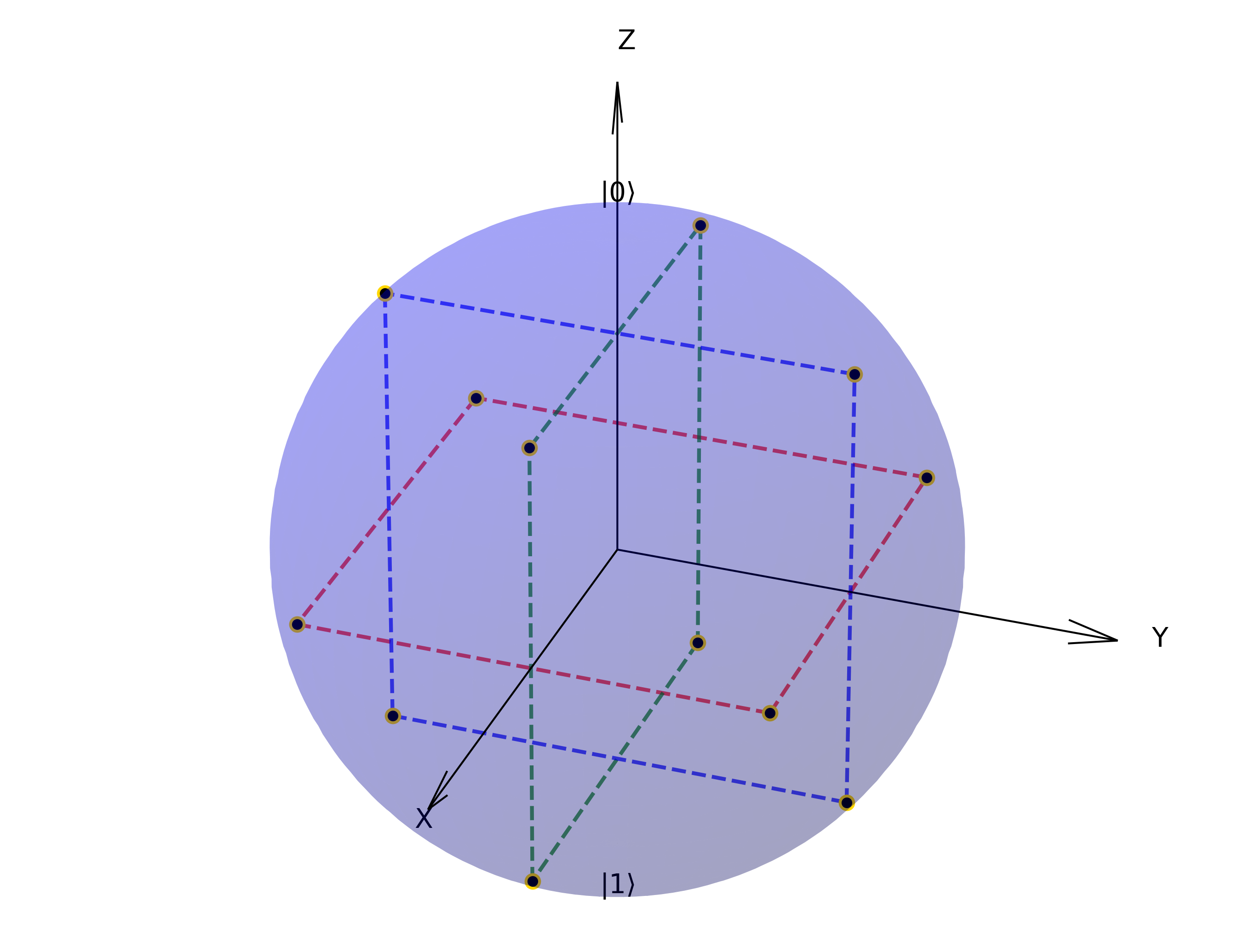 Figure 2: The feature encoding scheme of 2 qubit (2,1)-QRAC, based upon mutually orthogonal plane rotations