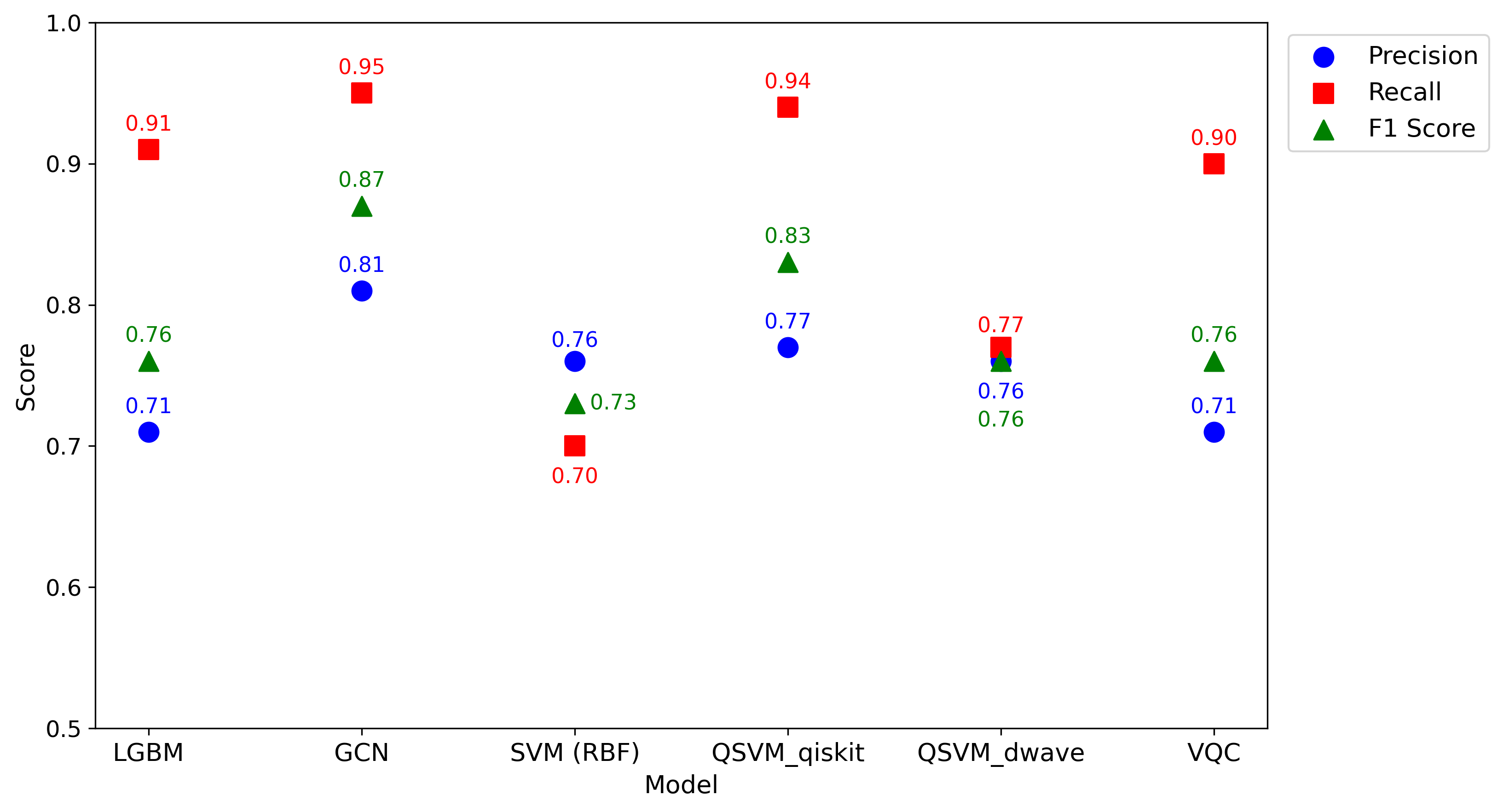 Figure 4: Macro average of Precision, Recall and F1 scores of individual classical and quantum models trained using same train (160p and 160np) and test data (1000p and 10000np).