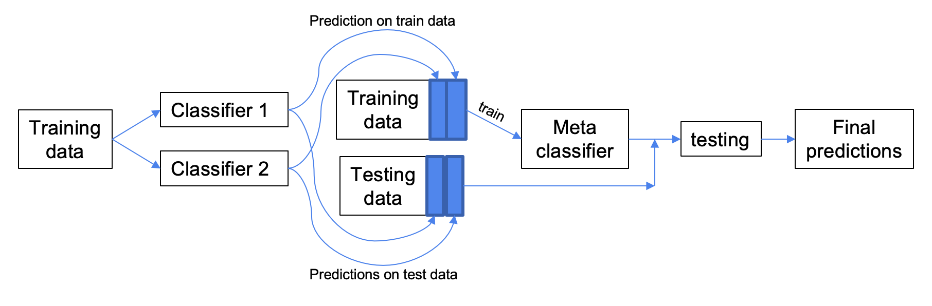 Figure 3: Two level stacking technique implemented