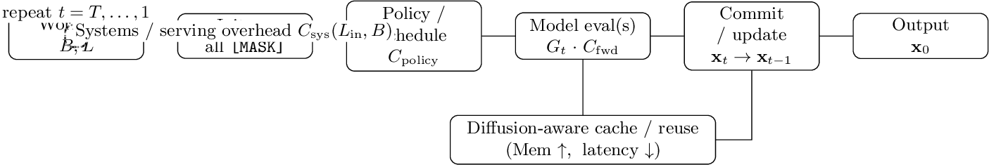 Figure 1: End-to-end inference schematic for masked/discrete diffusion decoding and the latency terms in Eq. 1 . The reverse-time refinement loop (repeat t=T,\dots,1) alternates lightweight policy/schedule decisions (C_{\mathrm{policy}}) and G_t model evaluations (each with cost C_{\mathrm{fwd}}, dependent on the processed length L_{\mathrm{in}} and batch size B) to update \mathbf{x}_t \!\to\! \mathbf{x}_{t-1}. Diffusion-aware caching/reuse can reduce redundant per-step computation or orchestration at the cost of higher memory, while systems/serving overhead C_{\mathrm{sys}}(L_{\mathrm{in}},B) applies to the entire request.