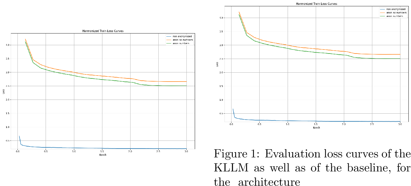 Figure 2: Training loss curves of the KLLM as well as of the baseline, for the Llama-3.2-1B architecture