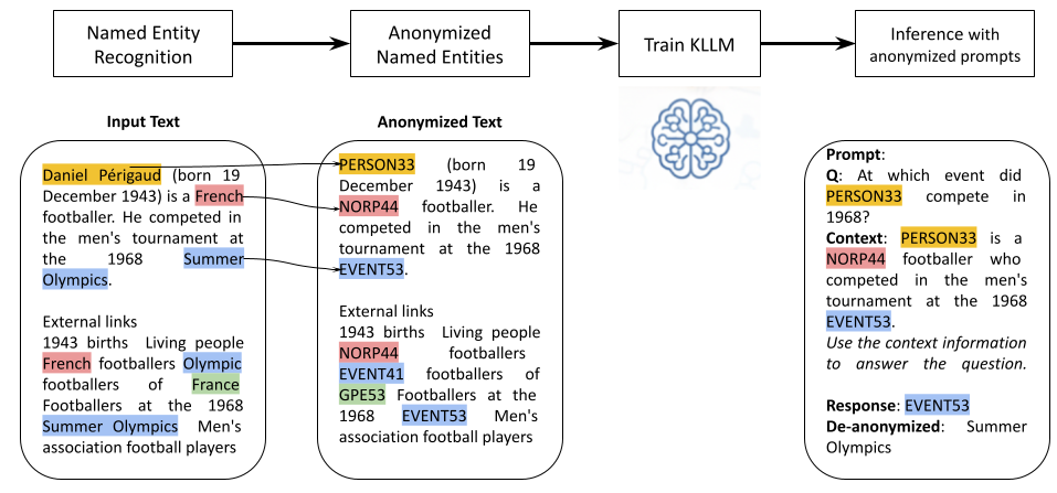 Figure 1: Pipeline of Knowledgeless Language Model (KLLM) training and inference