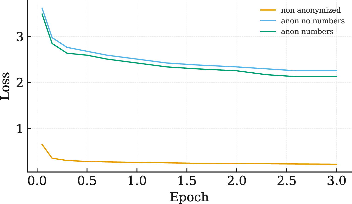 Figure 3: Training loss curves for SLM and KLLM pretrained on 10B tokens. Both models converge, and KLLM exhibits the characteristic higher entropy loss despite stronger downstream generalization.