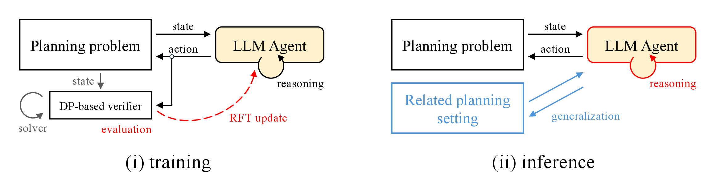 Figure 1: Overview of the proposed verifier-based post-training framework, combining an offline DP verifier at training time with a post-trained LLM controller at inference time.