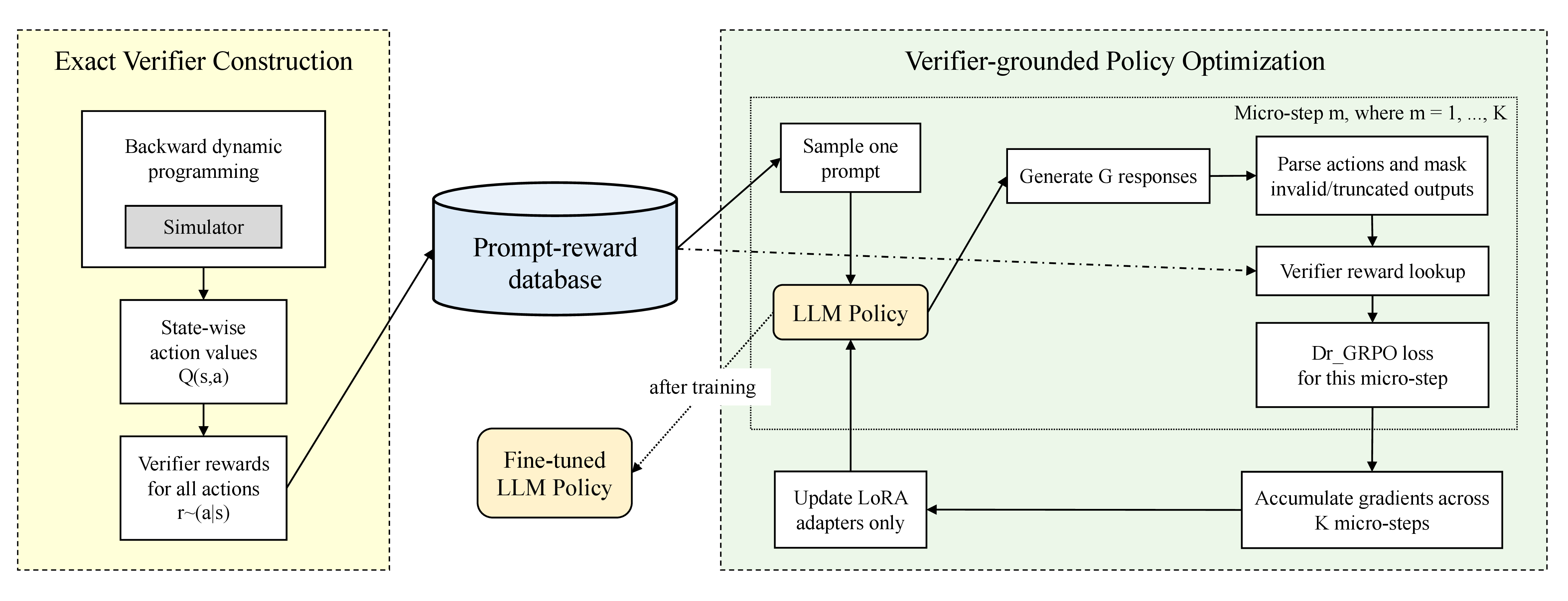 Figure 2: TES-specific verifier construction and RFT training flow. The left panel shows offline verifier construction, and the right panel shows the online training loop. Here, G denotes the number of generations per prompt and K denotes the number of gradient-accumulation micro-steps per optimizer step.