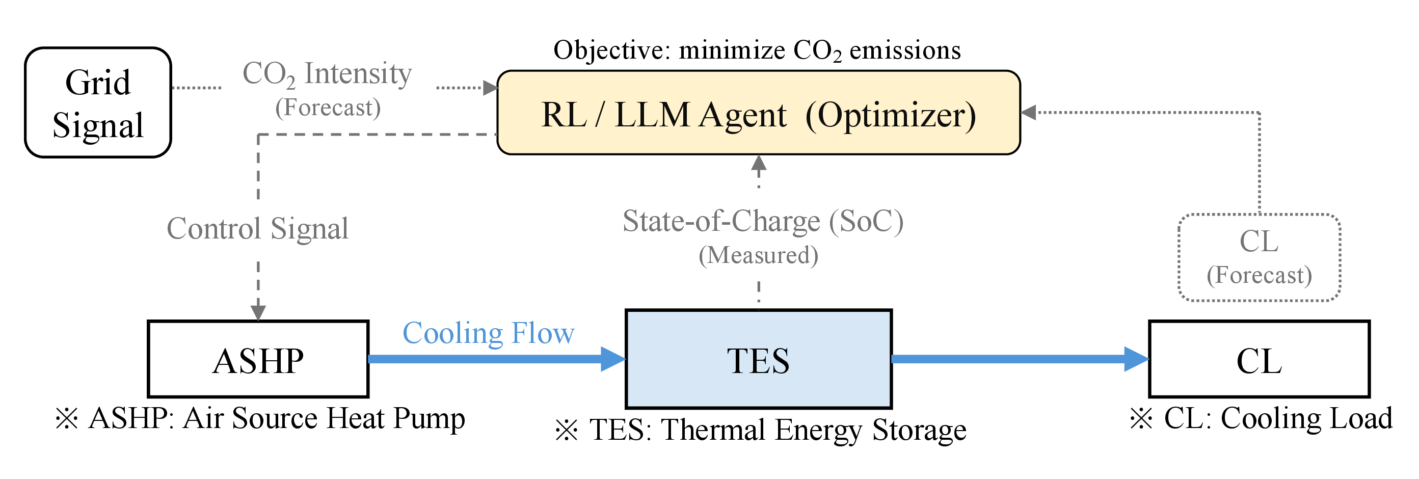 Figure 4: System diagram of the TES control problem. The TES tank is arranged as flow-through storage between the ASHP and the cooling load: all cooling passes through the tank, which absorbs the hourly imbalance between ASHP output and demand, and same-hour direct supply in the formulation corresponds to flow-through of the tank. The RL/LLM agent receives the current TES state, cooling-load forecast, and grid carbon-intensity forecast, and then selects the ASHP control action to minimize cumulative CO_2 emissions.