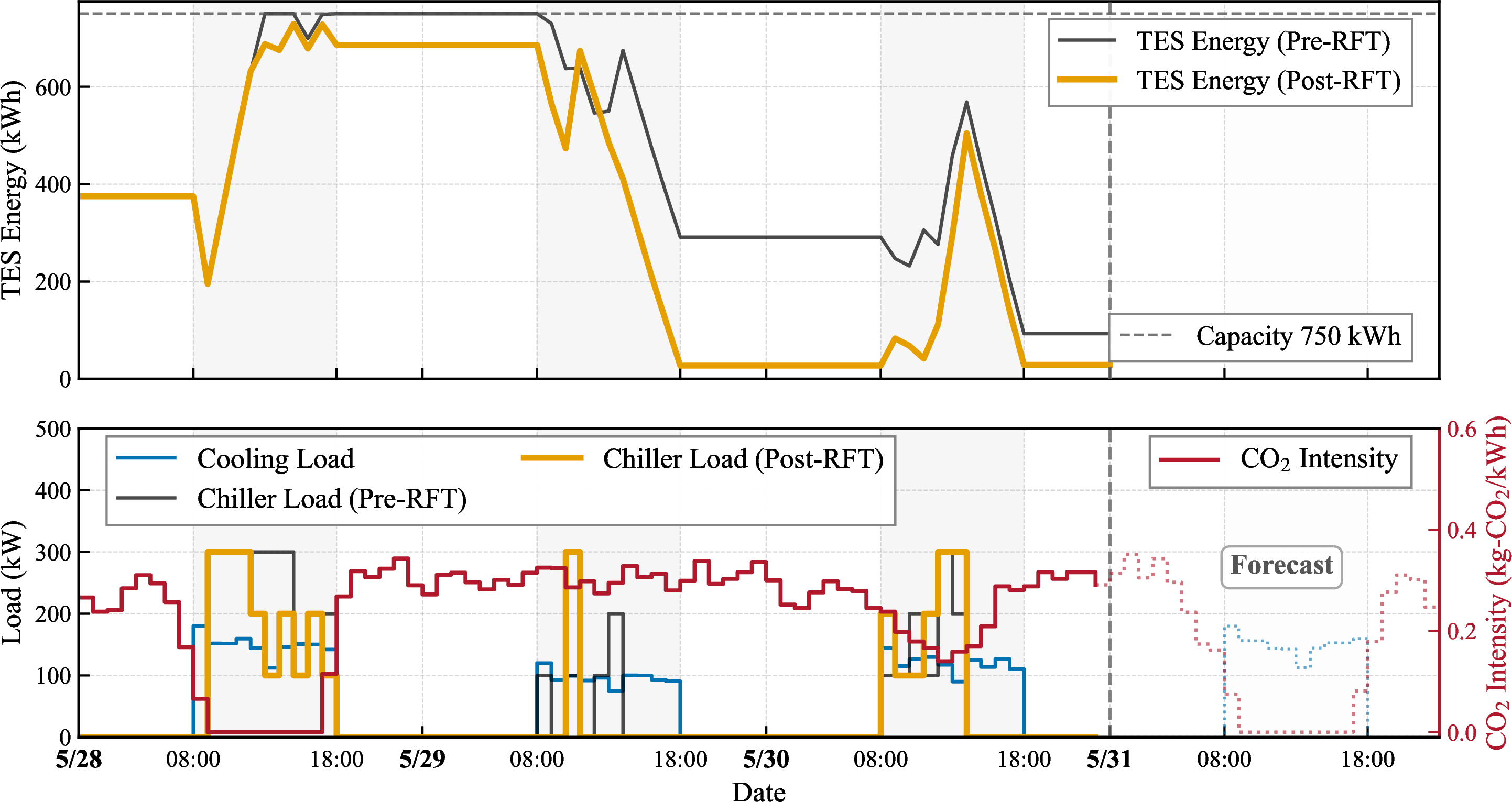 Figure 8: Pre/Post-RFT comparison of gpt-oss-20b in the Kyushu TES condition-shift test.