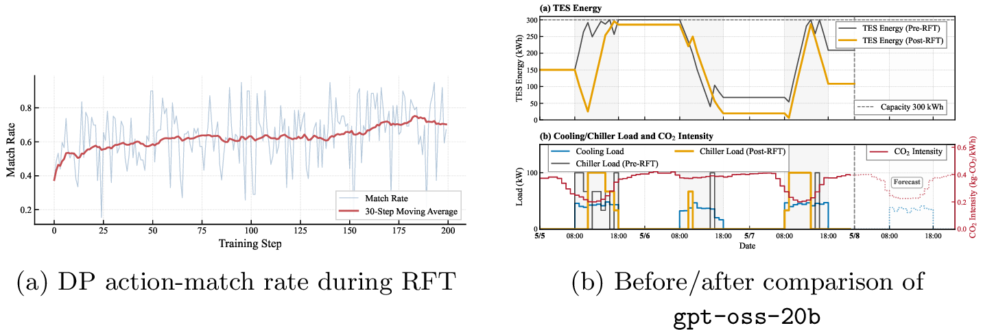 Figure 6: TES reasoning-process analysis results. Panel (a) shows the DP action-match rate during RFT, and panel (b) shows the TES control trajectories before and after RFT.