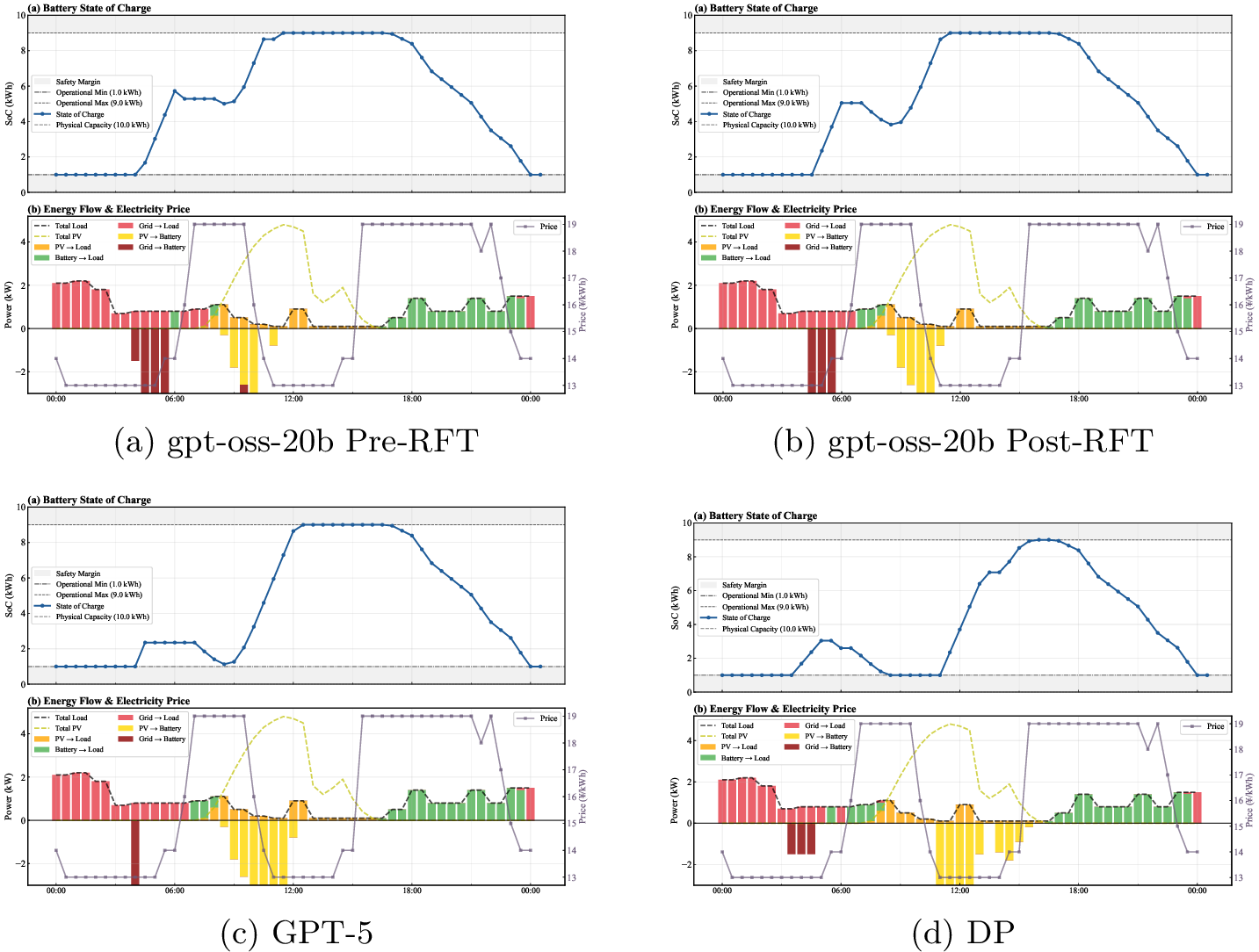 Figure 9: Battery trajectories for selected controllers in the transfer task. In each panel, the upper subplot presents the battery state trajectory [kWh], while the lower subplot presents load [kW], PV generation [kW], and electricity price [yen/kWh].