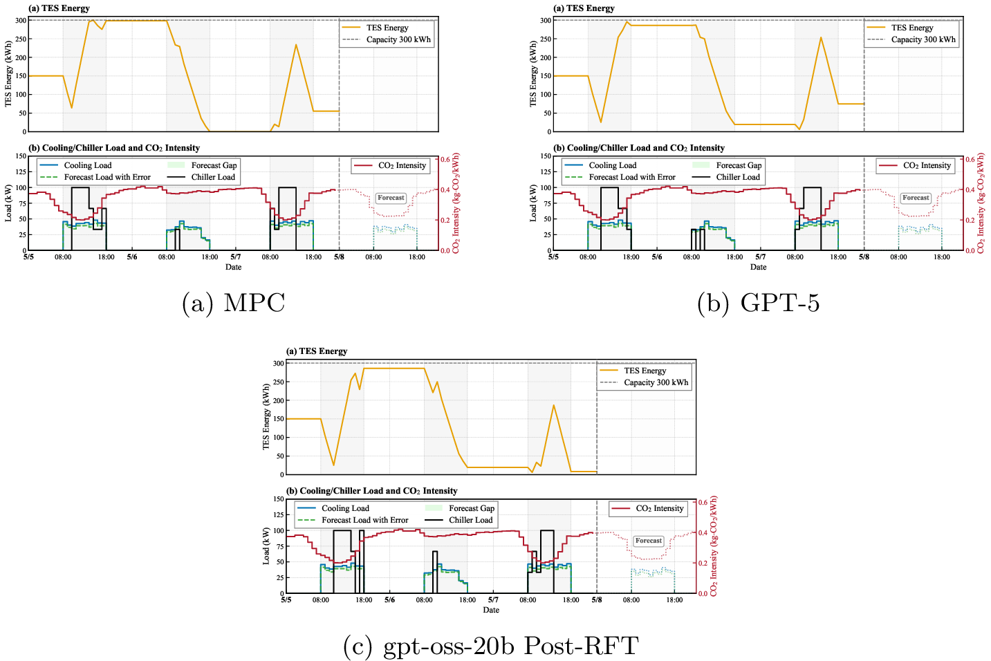 Figure 7: TES trajectories under forecast-error conditions for selected controllers. In each panel, the upper subplot presents the TES energy trajectory [kWh], while the lower subplot presents cooling load and chiller load [kW] together with grid CO_2 intensity [kg-CO_2/kWh].