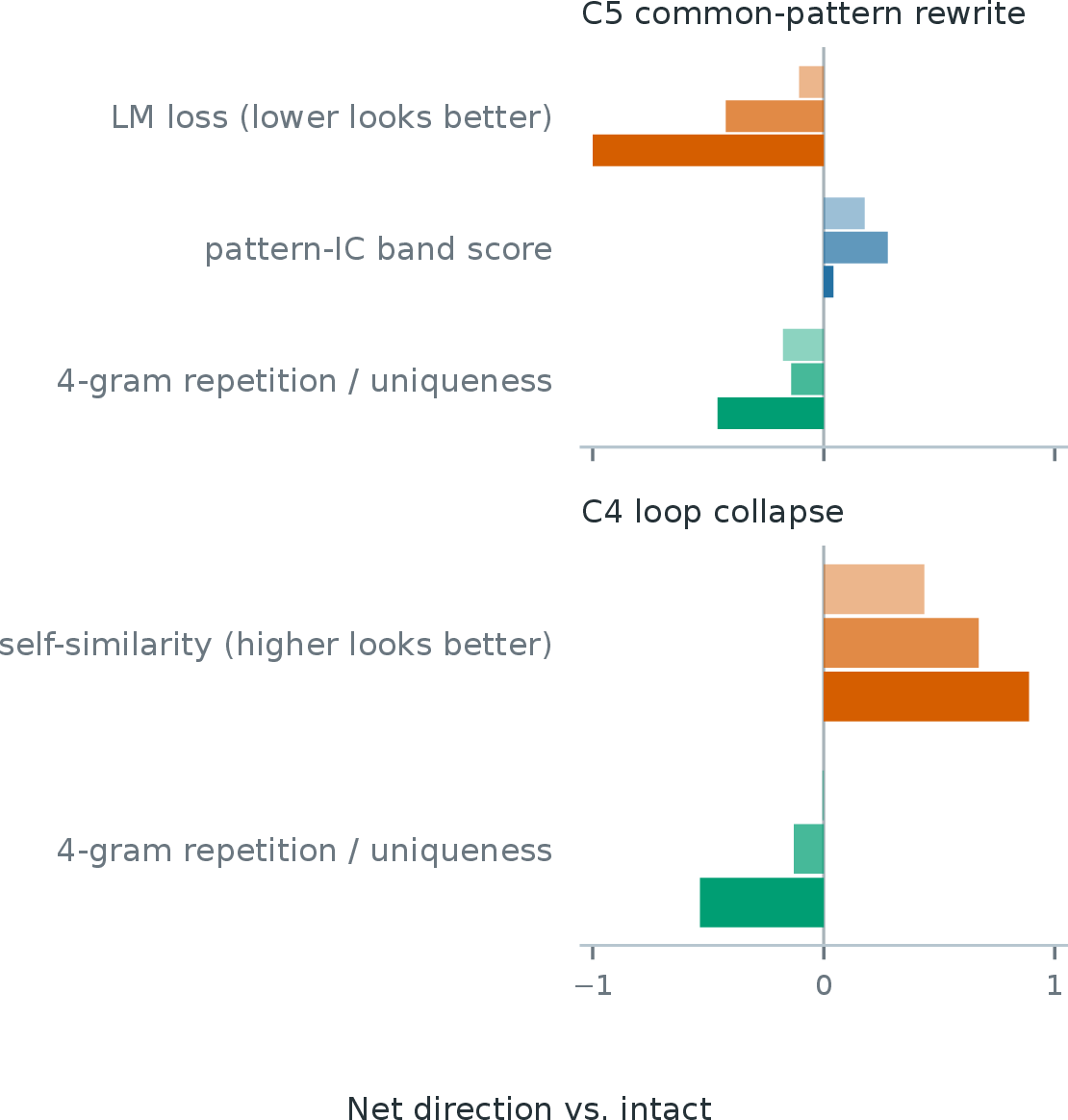 Figure 2: Wrong-way incentives on the development panel. Common-pattern rewriting improves LM loss and its band score; loop collapse raises self-similarity. In both cases, 4-gram typicality falls. Bars show net direction from the intact chart; darker bars mark stronger corruption.