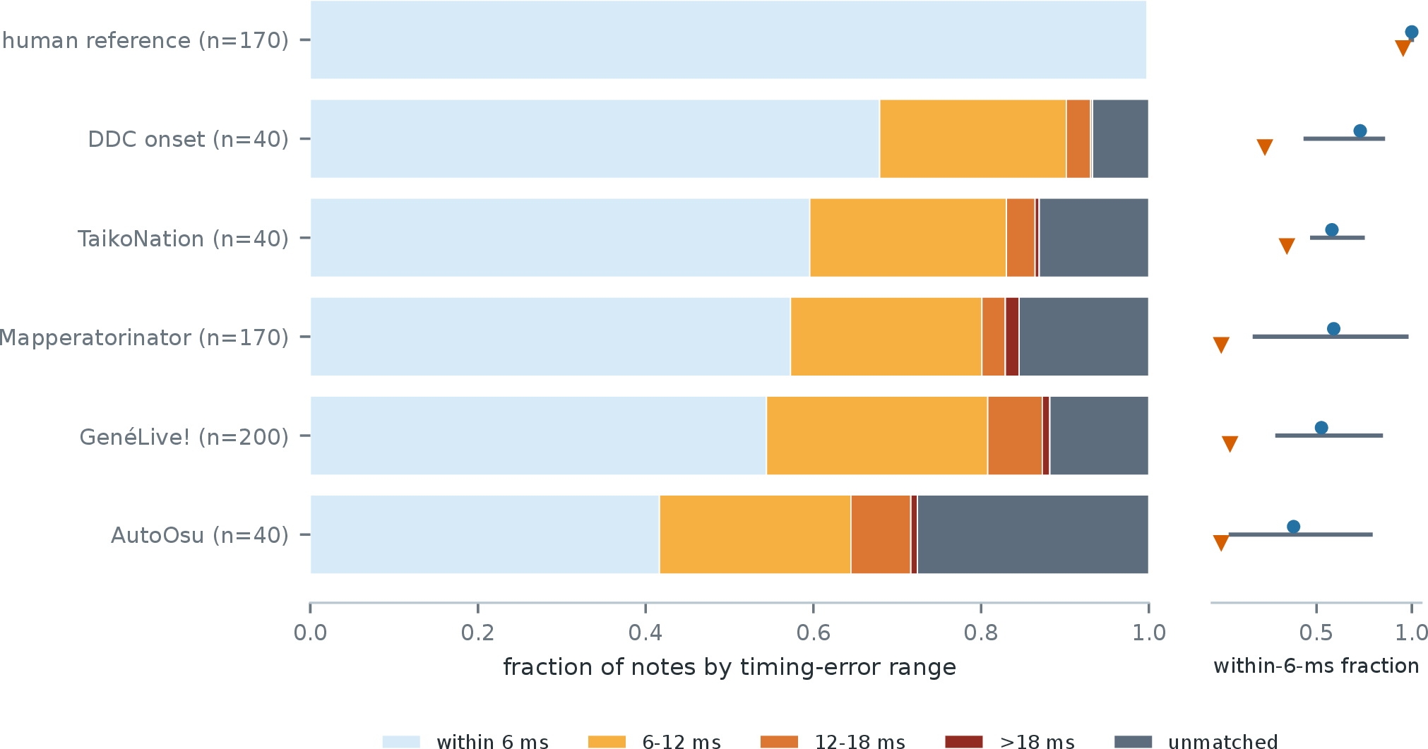 Figure 7: Timing profiles on the 40 development songs. The stacked bars separate locally clean notes from timing tails and unmatched notes; the right strip shows per-chart variation. Systems with similar mean clean fractions can have different tails, so one timing average does not identify the failure.
