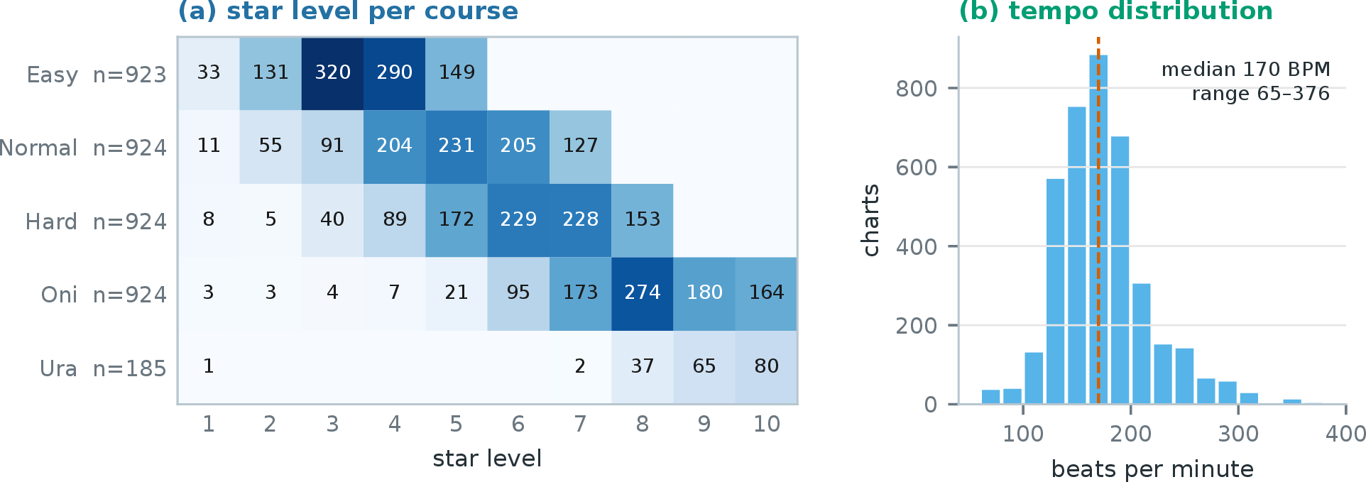 Figure 3: Course difficulty and tempo coverage of the human reference corpus that defines the calibration bands. (a) Star-level counts per course across the 3,880 training charts: each course spans a broad, shifting difficulty range. (b) Tempo histogram (median 170 BPM, range 65–376).