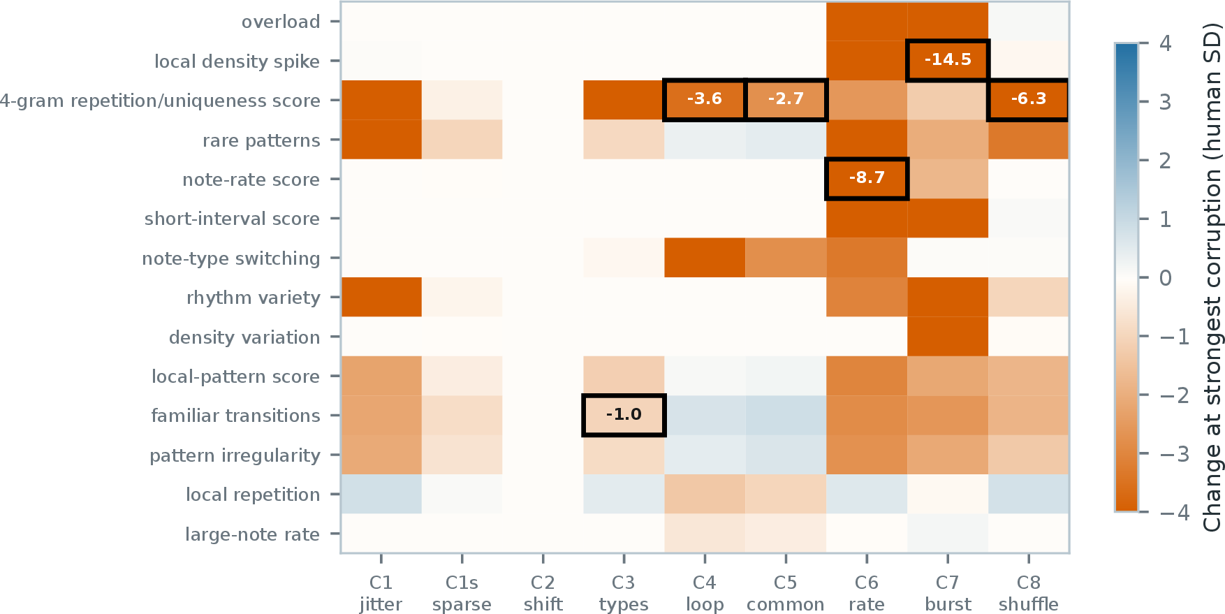 Figure 6: How 14 nonredundant calibrated chart-only scores respond to each corruption at maximum strength on the development panel. Cells cover band-typicality scores and one-sided checks. Red means the score falls and blue that it rises; values are in standard deviations of the human reference charts, clipped at \pm4. Black outlines mark the target rows selected on the development panel; they do not mark statistical significance. The matrix shows both target sensitivity and cross-family coupling.