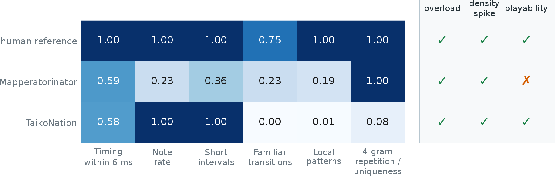 Figure 8: Separate development readings for human charts and the two generators that produce Taiko note types. Columns retain their own meanings; the matrix is a diagnostic profile, not a total score.