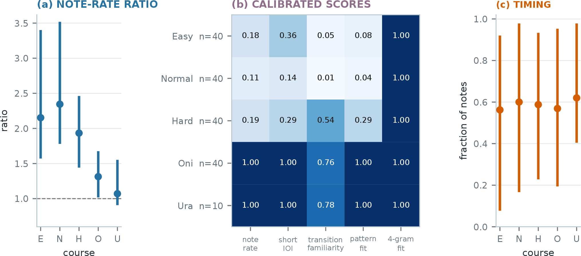 Figure 9: Exploratory difficulty profile for Mapperatorinator on paired development charts. Easy through Oni contain 40 song–course pairs; Ura contains 10. Dots are medians and vertical lines span the 10th to 90th percentiles. Generated density approaches the human reference as course difficulty rises, while timing does not follow the same trend; this supports a course mismatch rather than general improvement at high difficulty.