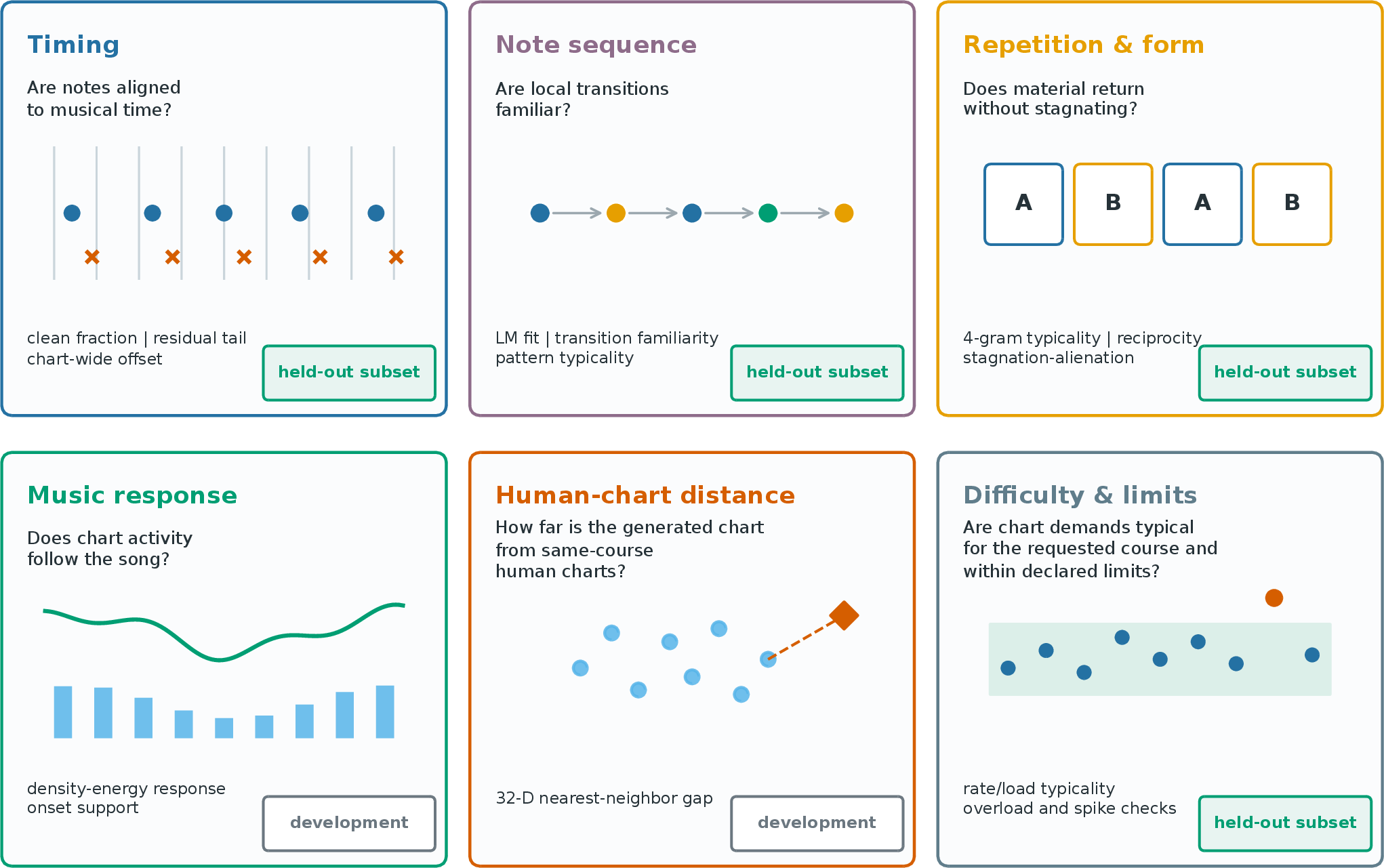 Figure 5: Metric-to-construct guide. Each panel states an evaluation question, illustrates the relevant signal, lists representative outputs, and marks the strongest evidence. “Held-out subset” means that only the named outputs in Table 1 have held-out corruption evidence. Typicality describes departure from same-course human ranges.