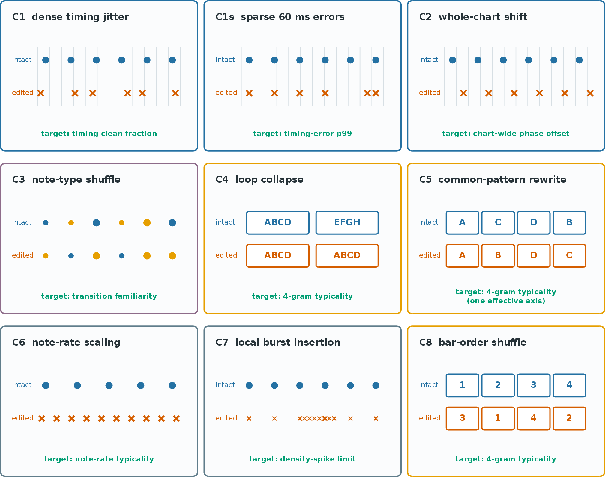 Figure 4: Controlled-corruption atlas. Blue marks the intact chart and orange marks edited events. Each panel shows the property targeted by one corruption and names the target measurement. C1–C2 target timing, C3 targets transition familiarity, C4–C5 and C8 target repetition or form, and C6–C7 target difficulty fit and local load. These edits do not exhaust chart quality.