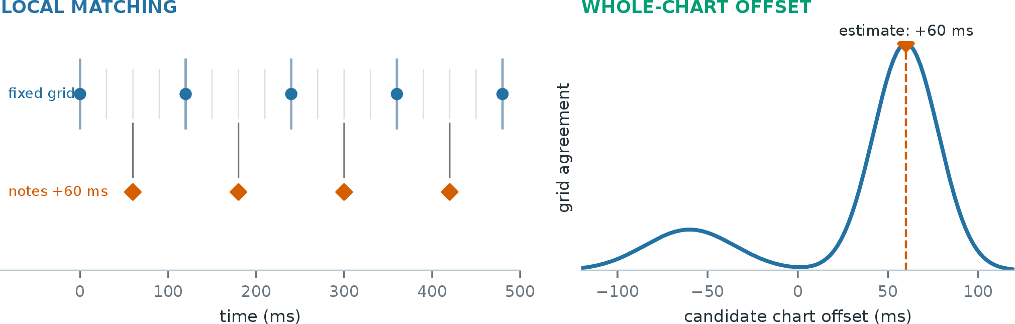 Figure 1: Why timing needs a whole-chart estimate. Left: nearest-grid matching can pair shifted notes with different subdivision points and report small local errors. Right: a schematic agreement curve over candidate whole-chart offsets; the curve peaks at the injected +60 ms shift. Local plausibility does not imply correct song alignment.