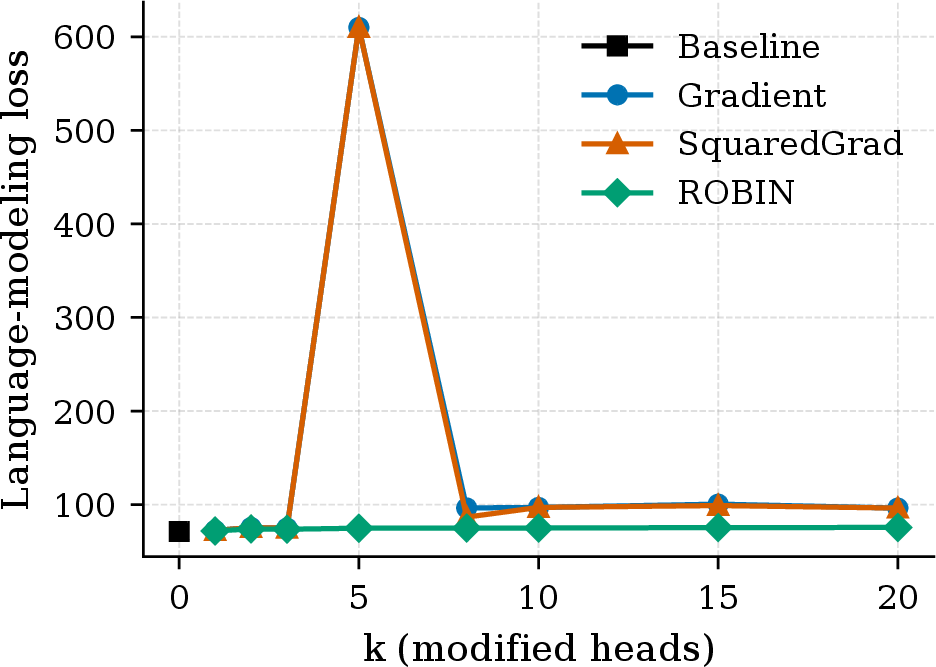 Figure 4: GPT-2 language-modeling loss on WikiText-2 as k varies
