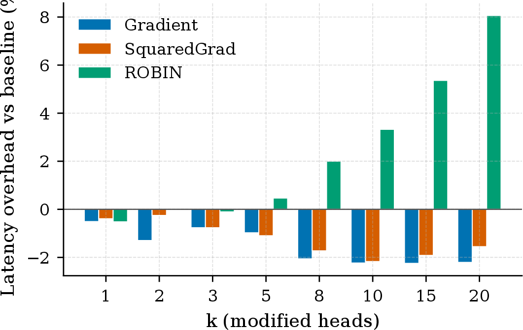 Figure 5: Latency overhead on BERT as k varies