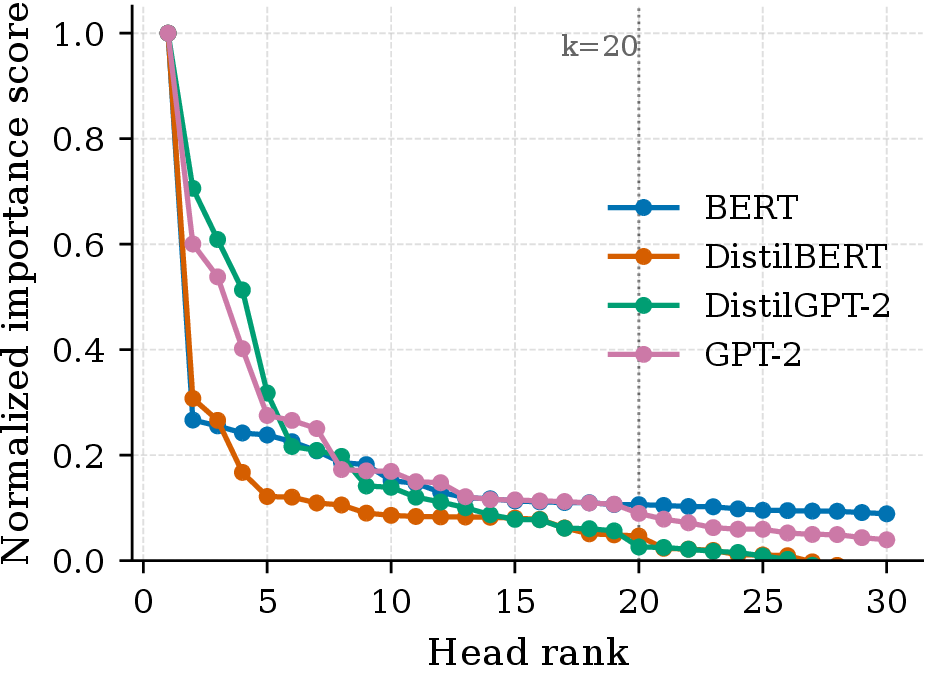 Figure 2: Top-30 ROBIN importance scores, per-model normalized
