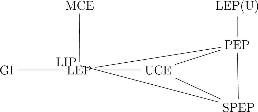 Figure 1: Known reductions between several equivalence and isomorphism problems.