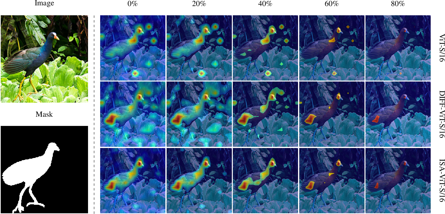 Figure 3: Original image and ground-truth mask (left). Thresholded attention maps at different percentages of the maximum attention value for ViT-S/16, DIFF-ViT-S/16, and ISA-ViT-S/16 (right).