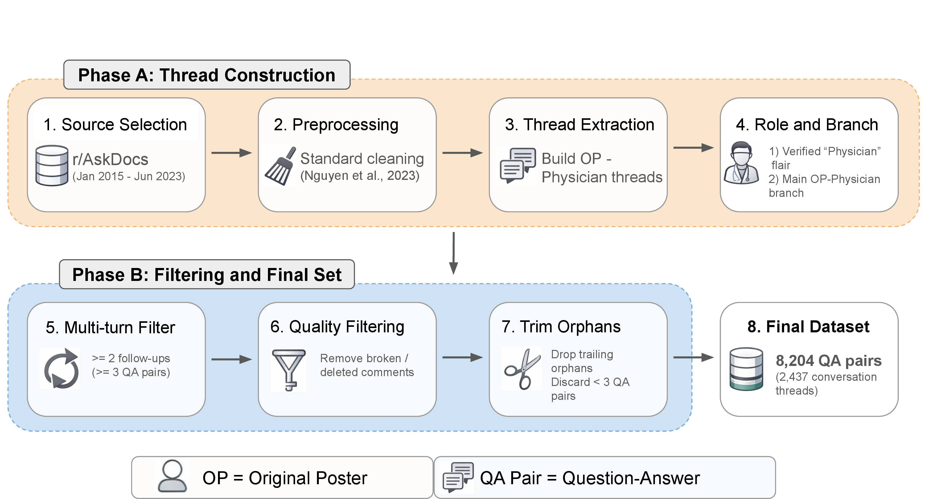 Figure 2: Dataset construction and filtering process. We selected posts from r/AskDocs from Jan 2015 to Jun 2023, totaling approximately 1.8 million posts. After preprocessing and keeping the thread with the original poster (OP) and physician, we have the final set comprising 8,204 question-answer pairs, within the 2,437 conversation threads.