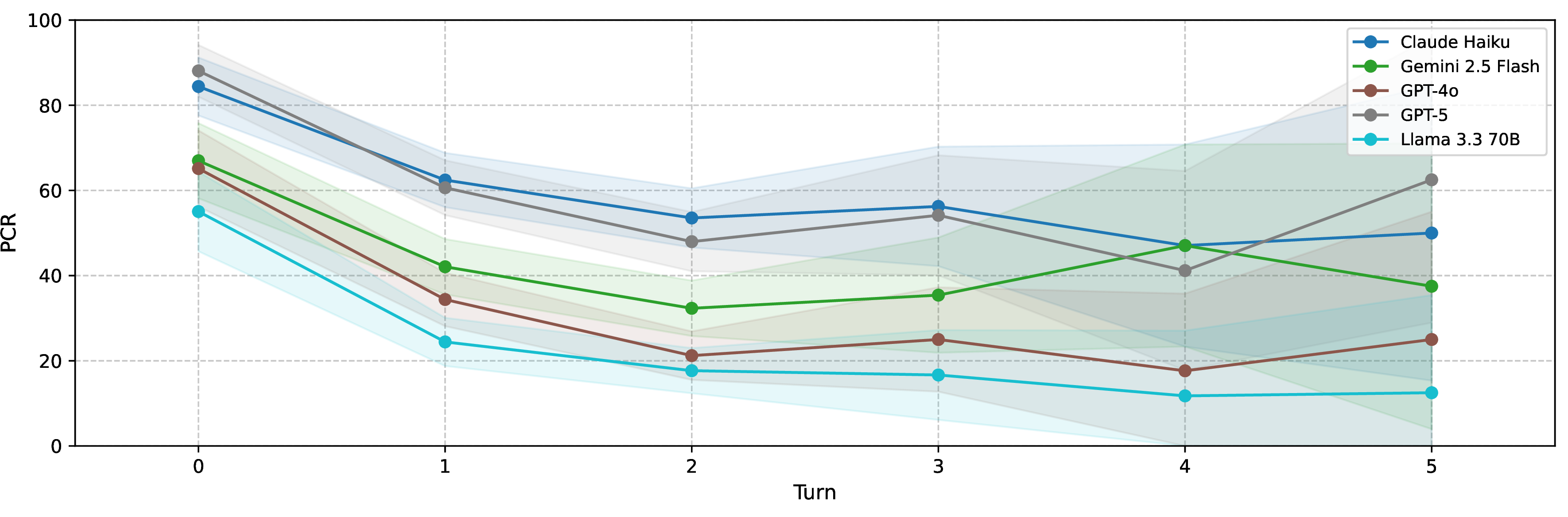 Figure 5: Multi-turn Presupposition Correction Rate (PCR) across models with confidence intervals (CI). Performance consistently degrades as conversations progress, with all models exhibiting substantial drops after the initial turn. Even frontier models such as Claude Haiku and GPT-5 show marked declines, while weaker models degrade further and remain at low performance across turns.