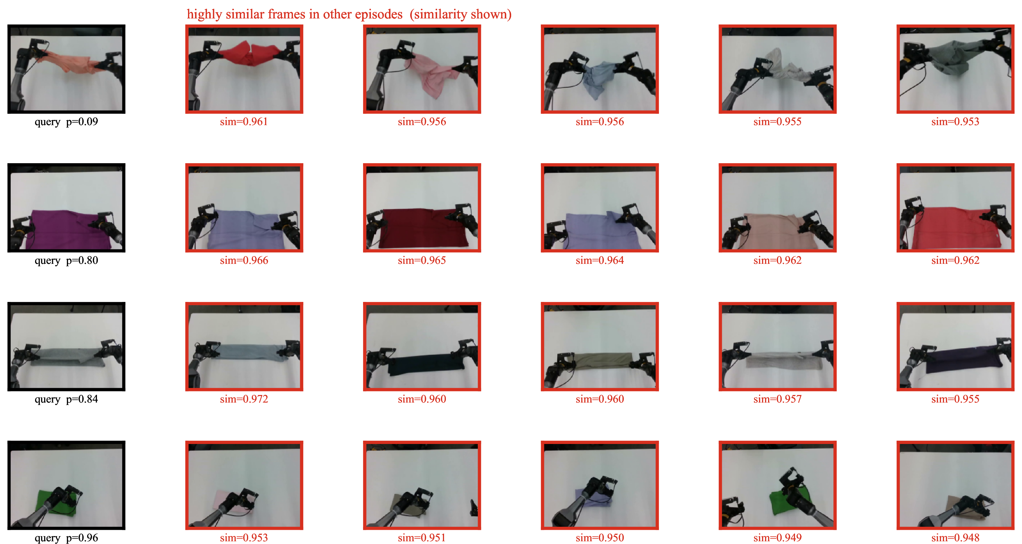 Figure 3: Cross-episode retrieval captures folding state across garment appearances. For query frames at successive fold stages (left, black borders), nearest neighbors retrieved from other episodes (red borders, similarity shown) exhibit the same folding state across different garment colors.