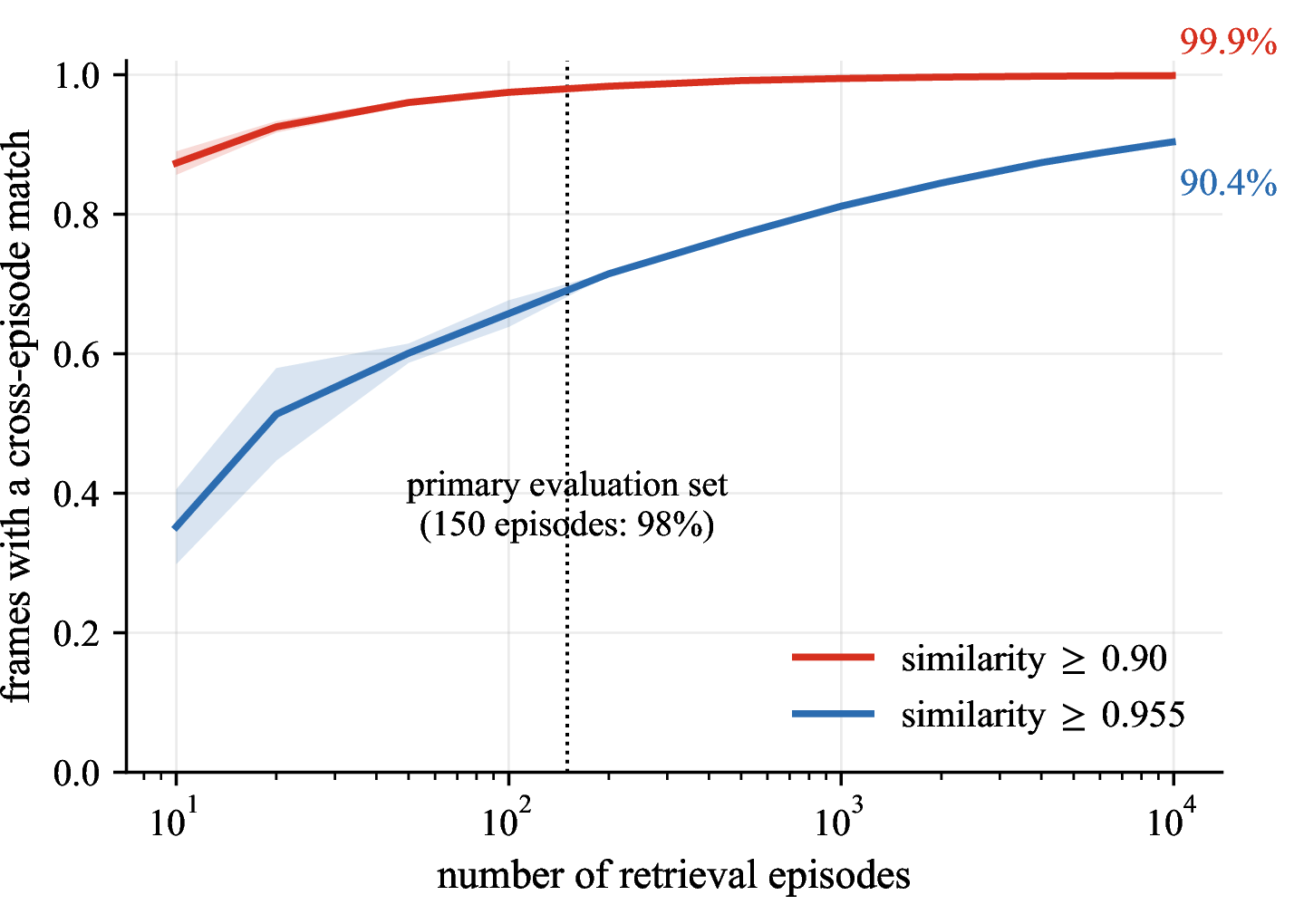 Figure 2: Cross-episode matches are abundant. Fraction of task-region frames with at least one semantically similar neighbor in a different episode as more retrieval episodes are added. On real flatten-fold demonstrations, the 150-episode primary evaluation set already covers 98% of frames at similarity \ge 0.90, indicating that independently collected episodes provide sufficient anchors for correcting time-derived progress labels. Coverage further improves at the 10^4-episode scale, reaching 99.9% at \ge 0.90 and 90.4% at \ge 0.955.