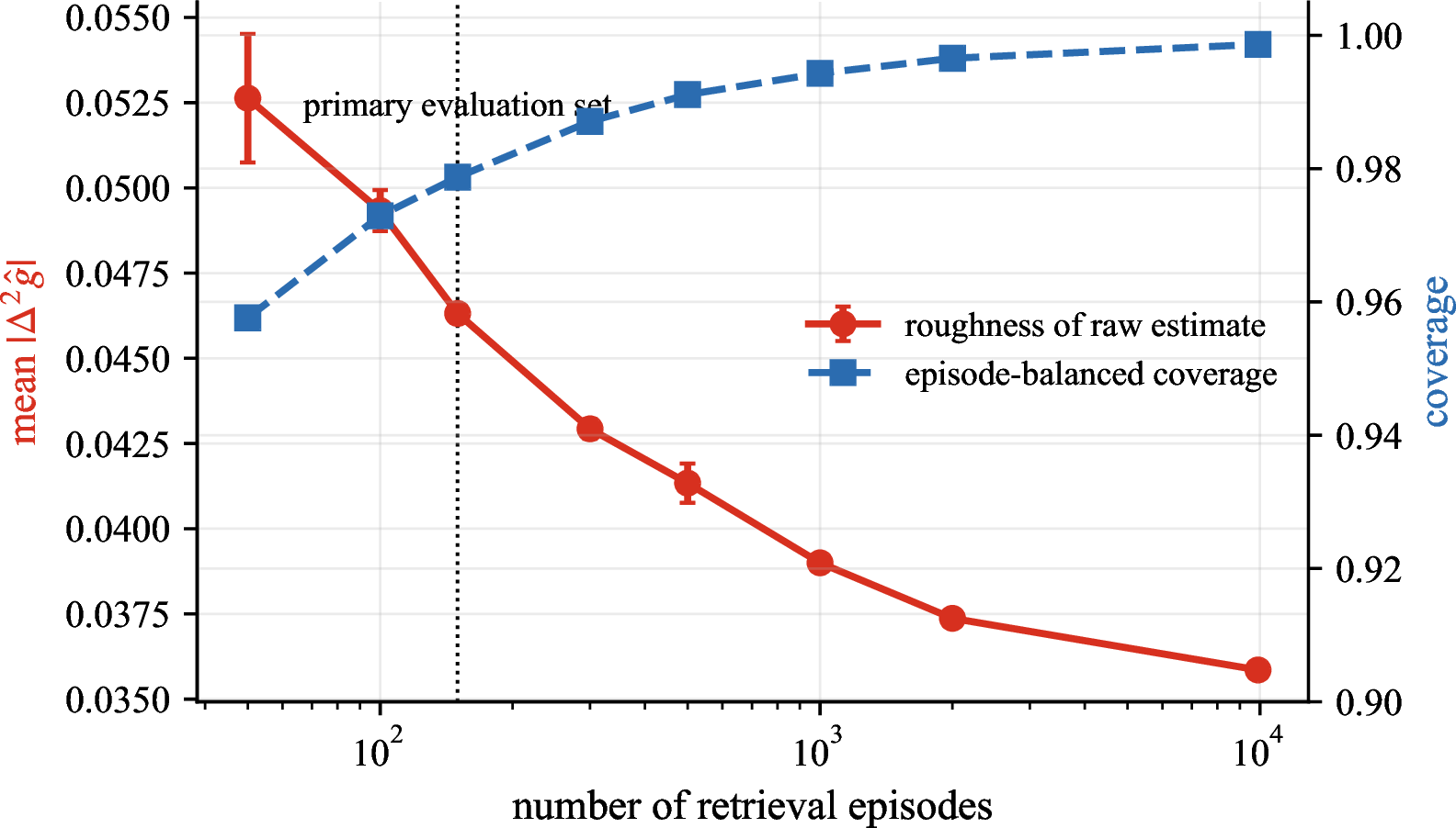Figure 4: The correction improves with more retrieval episodes. Episode-balanced UR-VC across retrieval-set sizes, reported as mean \pm std over random subsets. The roughness of the corrected progress estimate, measured by mean |\Delta^2 \hat{g}_t|, decreases by roughly one third from 50 episodes to the 10^4-episode scale. Meanwhile, coverage remains high and rises from 96% to 99.9%, showing that larger retrieval sets provide both denser support and more stable correction. The 150-episode primary evaluation set already lies in a usable regime.