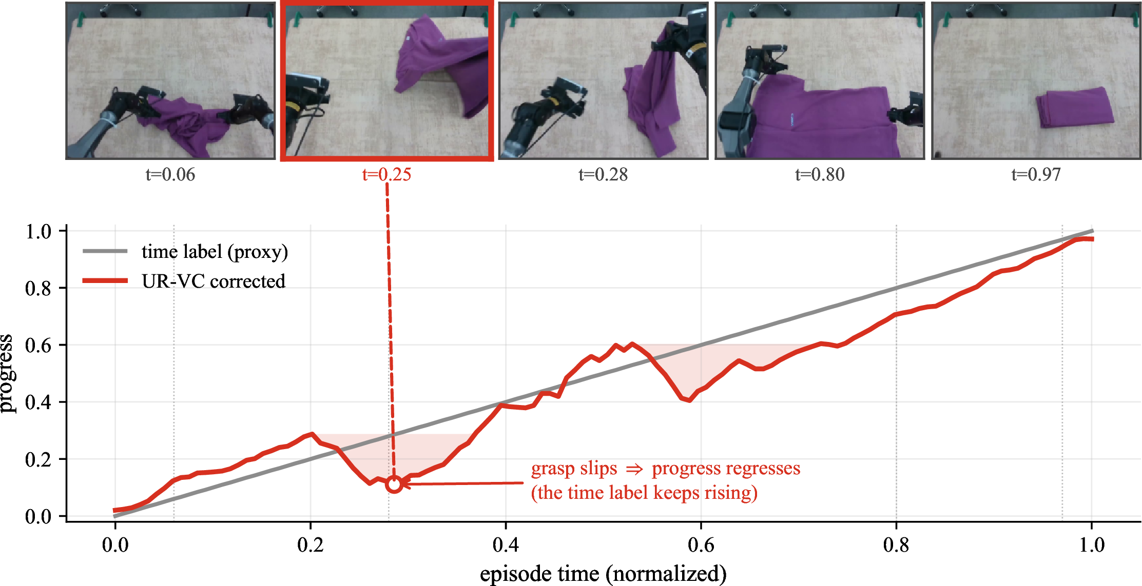 Figure 1: Time is not progress. In a real cloth flatten-and-fold episode, the garment is first smoothed, but a slipping grasp reintroduces wrinkles and causes physical progress to regress. The time-derived label (gray) remains monotone by construction, whereas UR-VC estimates corrected progress by retrieving semantically similar frames from other episodes and aggregating their time-derived labels, producing a correction (red) that decreases when the visual state worsens. Across the primary evaluation set, 13.4% of frames receive a negative horizon advantage under UR-VC, capturing regressions the time proxy misses.