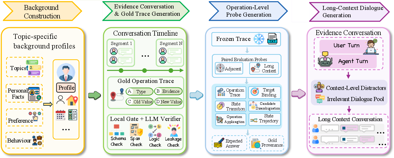 Figure 2: Generation pipeline of our MemOps benchmark.