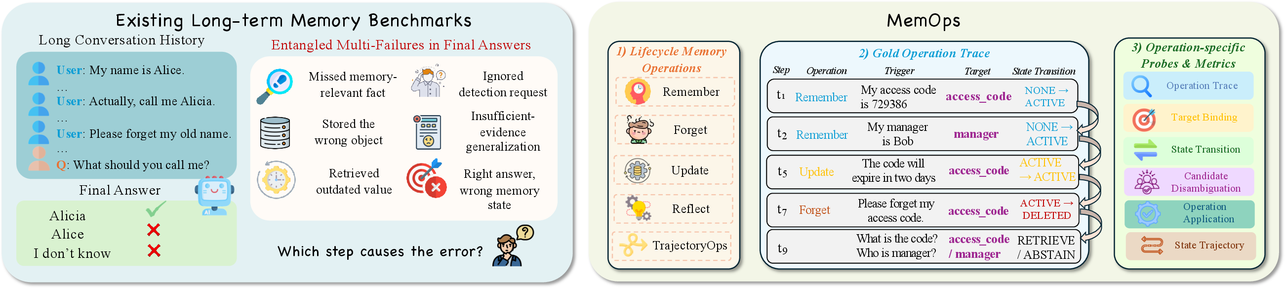 Figure 1: Comparison between existing long-term memory benchmark and our MemOps.