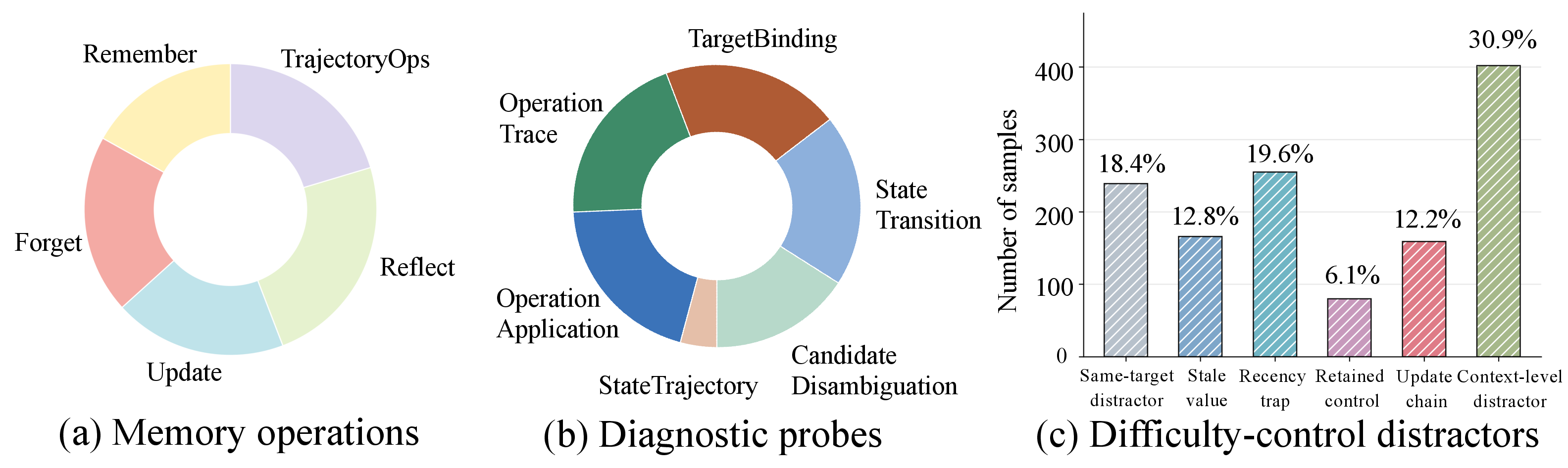 Figure 5: Composition of MemOps operations and evaluation design.